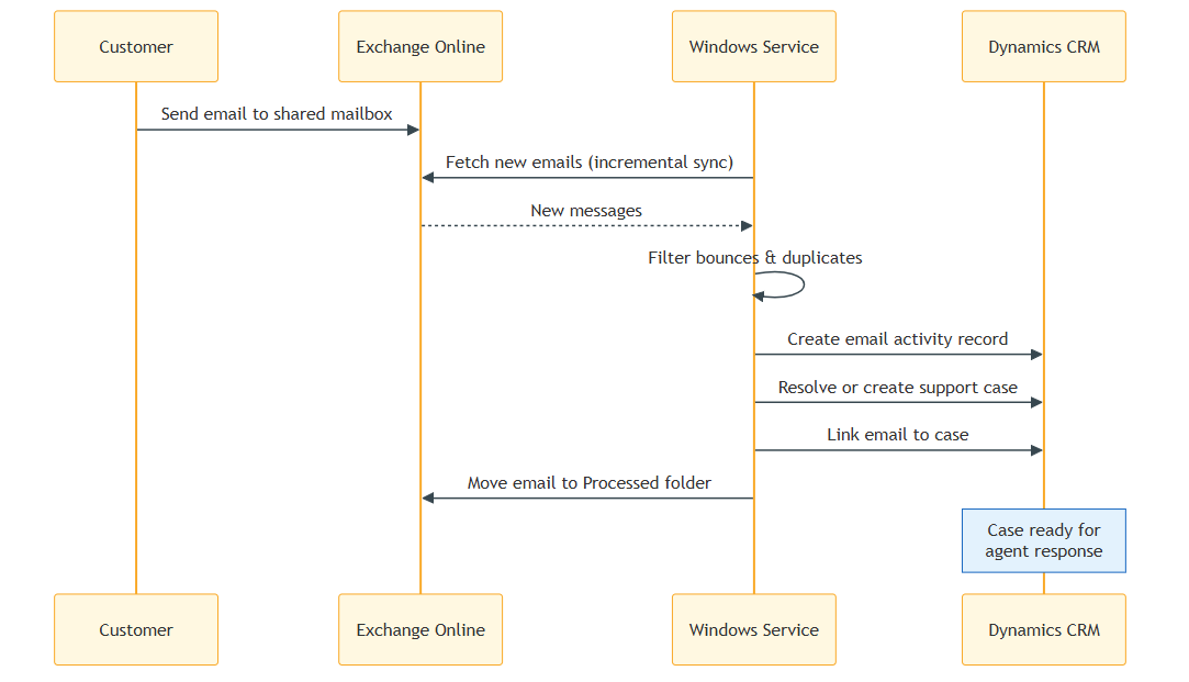 Inbound data flow from Exchange Online through Graph into CRM